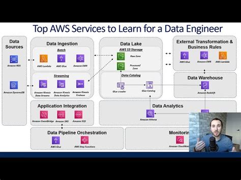 Image result for +AWS Data Engineering Servcies