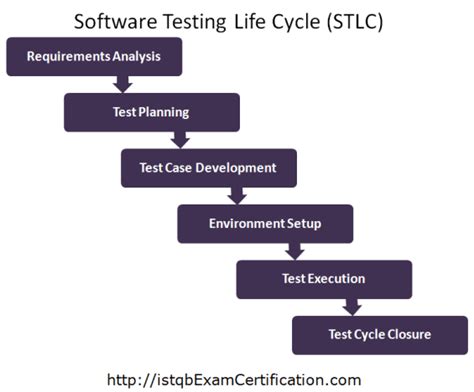 Image result for Testing Life Cycle