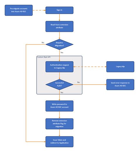 تصویر کا نتیجہ برائے Data Processing Flow Chart