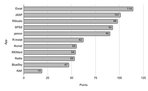 Toradh íomhá ar Free Stats Software