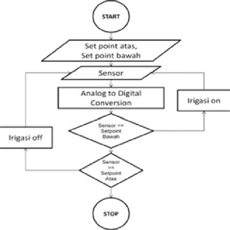 Image result for Flowchart of Control System Process in Robotics