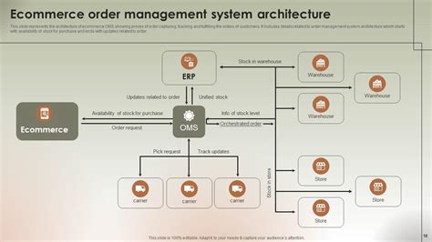 Image result for Order Life Cycle Management System