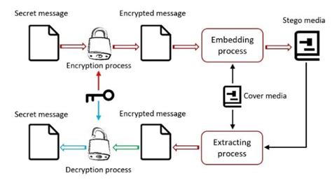 Afbeeldingsresultaten voor Cryptography Graph