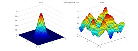 Toradh íomhá ar Gaussian Process 2D Kernel