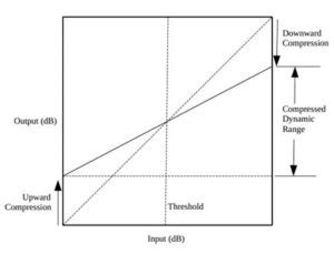 Image result for Dynamic Range Compression Graph