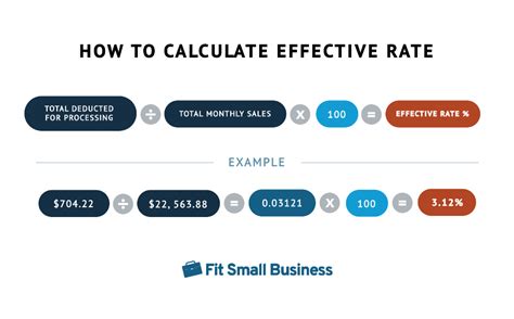 Image result for Credit Card Fees Explained