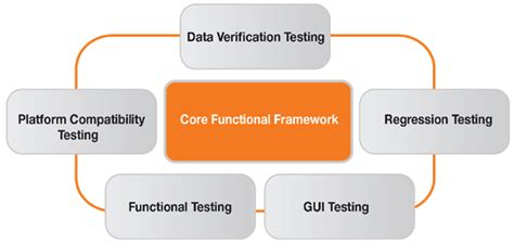 Image result for UI Functional Testing
