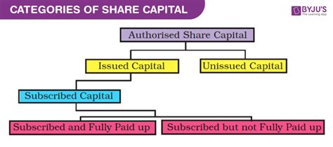 Toradh íomhá ar What Is Equity Share Capital