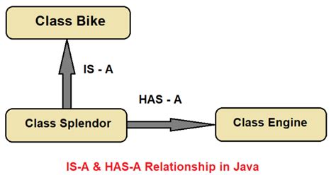 Image result for Has a Is a Java