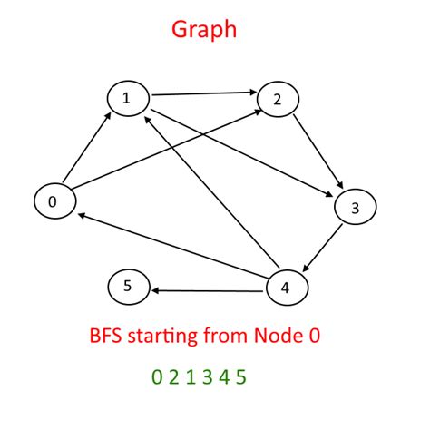 Image result for Breadth-First Traversal of Graph Data Structure GIF