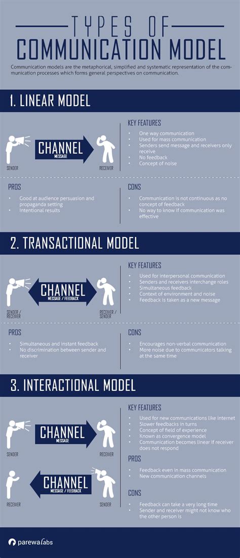 Image result for Linear vs Transactional Communication Model