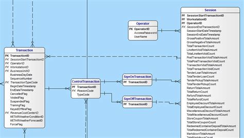 Toradh íomhá ar SQL Circular Table Reference