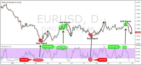 Image result for Stochastics Explained