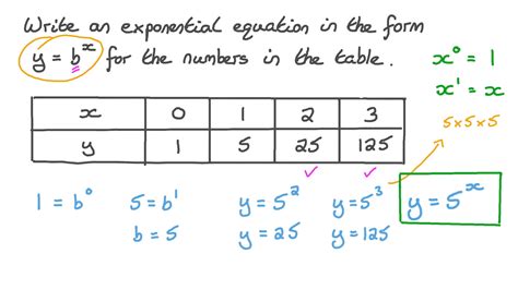 Writing an Exponential Function From a Table に対する画像結果