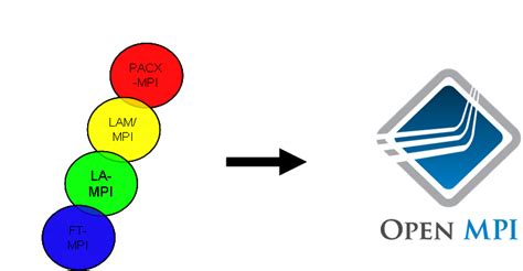 Image result for MPI Programs On Linux