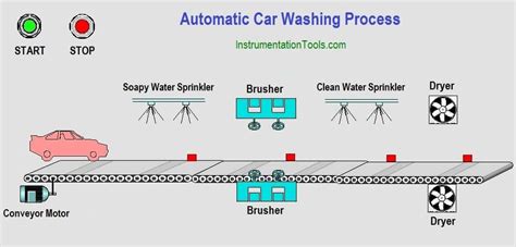 Afbeeldingsresultaten voor Automatic Washing Machine Closed Loop Block Diagram