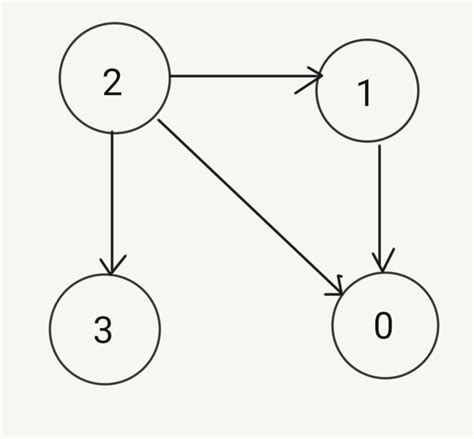 Topological Sort Python માટે ઇમેજ પરિણામ