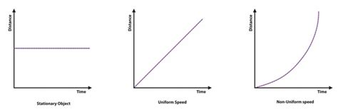 Image result for Distance Speed-Acceleration