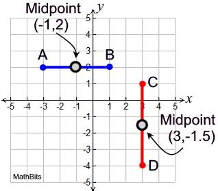 Image result for How to Find Midpoint On a Graph