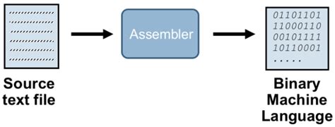 Image result for Assembler Involvement with High Level Programming Language