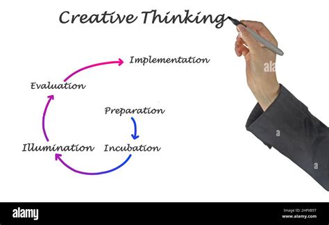 Image result for Creative Thinking Process Document