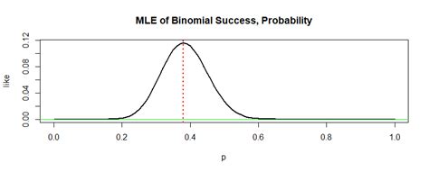 Image result for Maximum Likelihood Estimation MLE