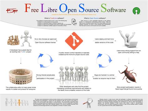 Open Source vs Free Software に対する画像結果