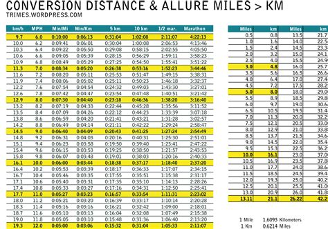 Image result for Kilometer Conversion Chart