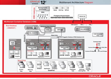 Image result for Oracle Database Design