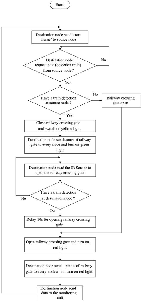 Image result for Control System Flowchart