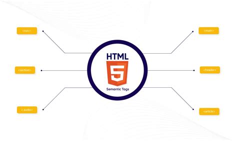 Afbeeldingsresultaten voor HTML5 New Tags