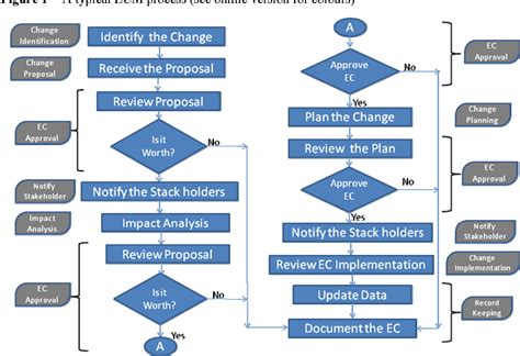 Afbeeldingsresultaten voor Engineering Change Process Flow Chart