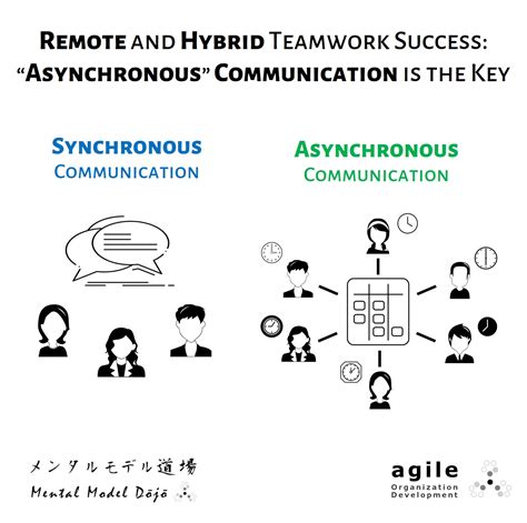 Image result for Asynchronous Communication Model