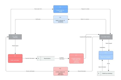 Data Flow Software Service に対する画像結果