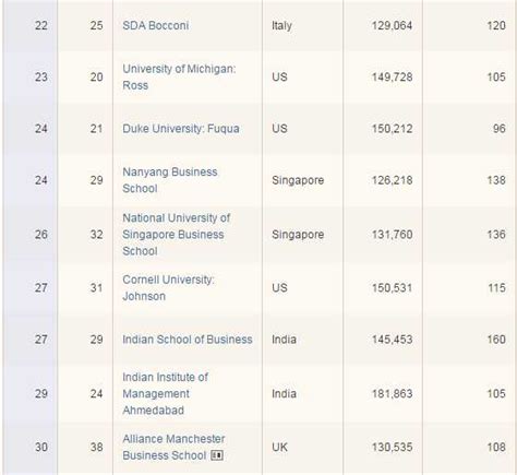 Image result for MBA Rank