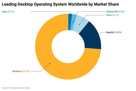 Image result for User Numbers for Each Linux Distrubtion Pie-Chart