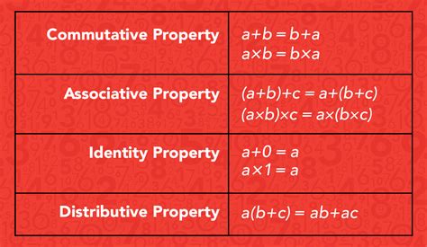 Image result for Commutative Associative Distributive Property