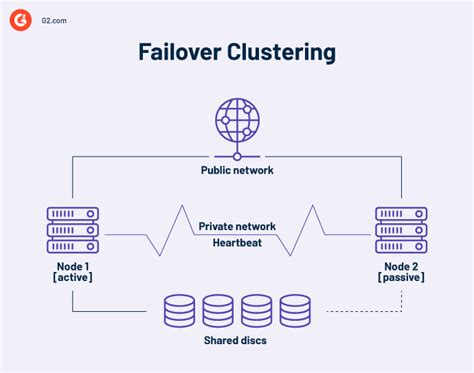 Image result for Failover Server