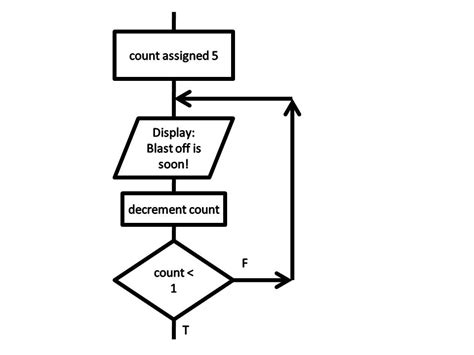 Image result for Illustrate Repeat until Control Structure Using a Flowchart