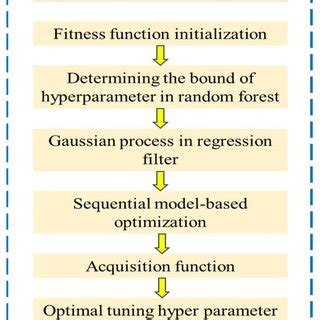 Image result for Bayesian Optimization Search Diagram