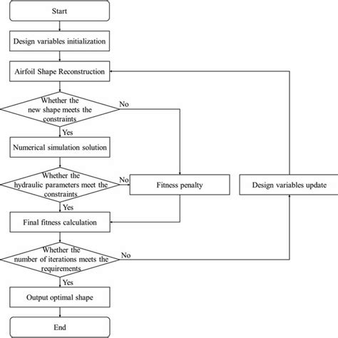 Image result for Process Approach System Optimization