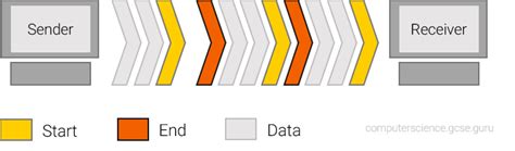 Image result for Asynchronous versus Synchronous Data Transfer