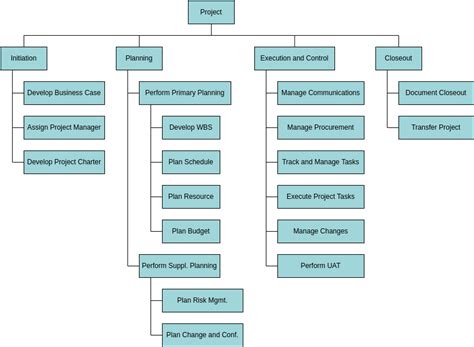 Image result for Work Breakdown Structure Triangle Poze