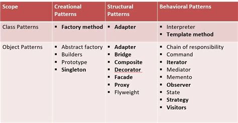 Afbeeldingsresultaten voor Different Types of Design Patterns