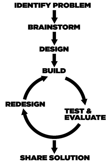 Toradh íomhá ar Engineering Iterative Design Process Research Step