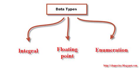 Image result for Data Types in C Language Tree