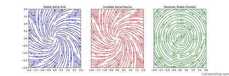 Image result for Phase Portrait