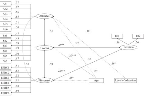 Image result for Structural Model of Behavior