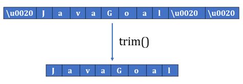 Image result for Trim in Java