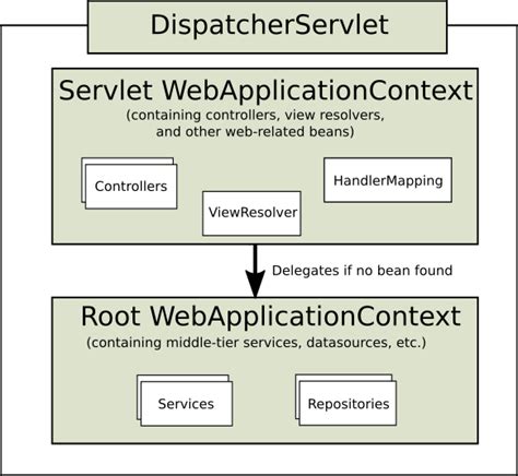 Image result for Spring Framework Context Diagram